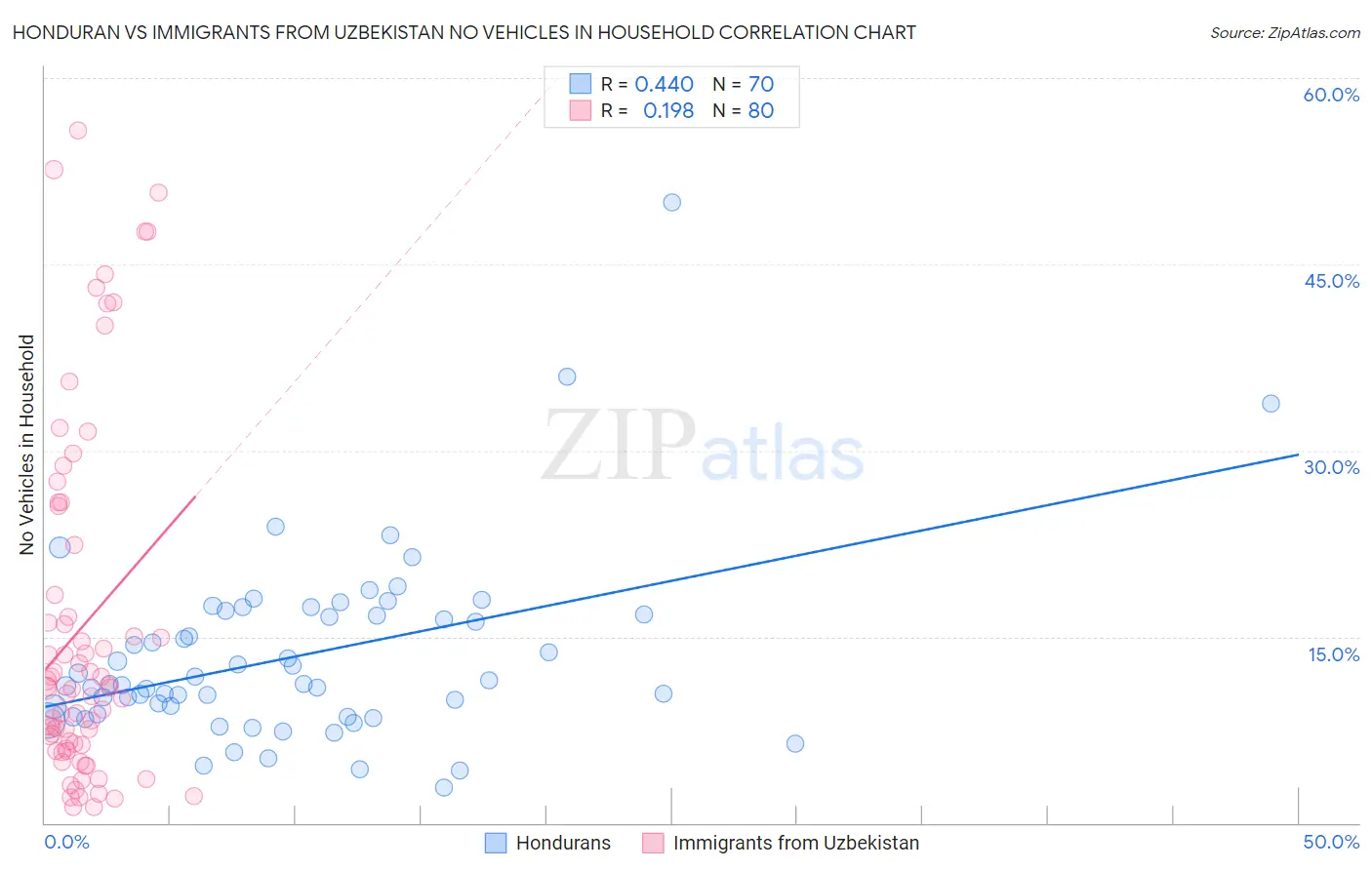 Honduran vs Immigrants from Uzbekistan No Vehicles in Household