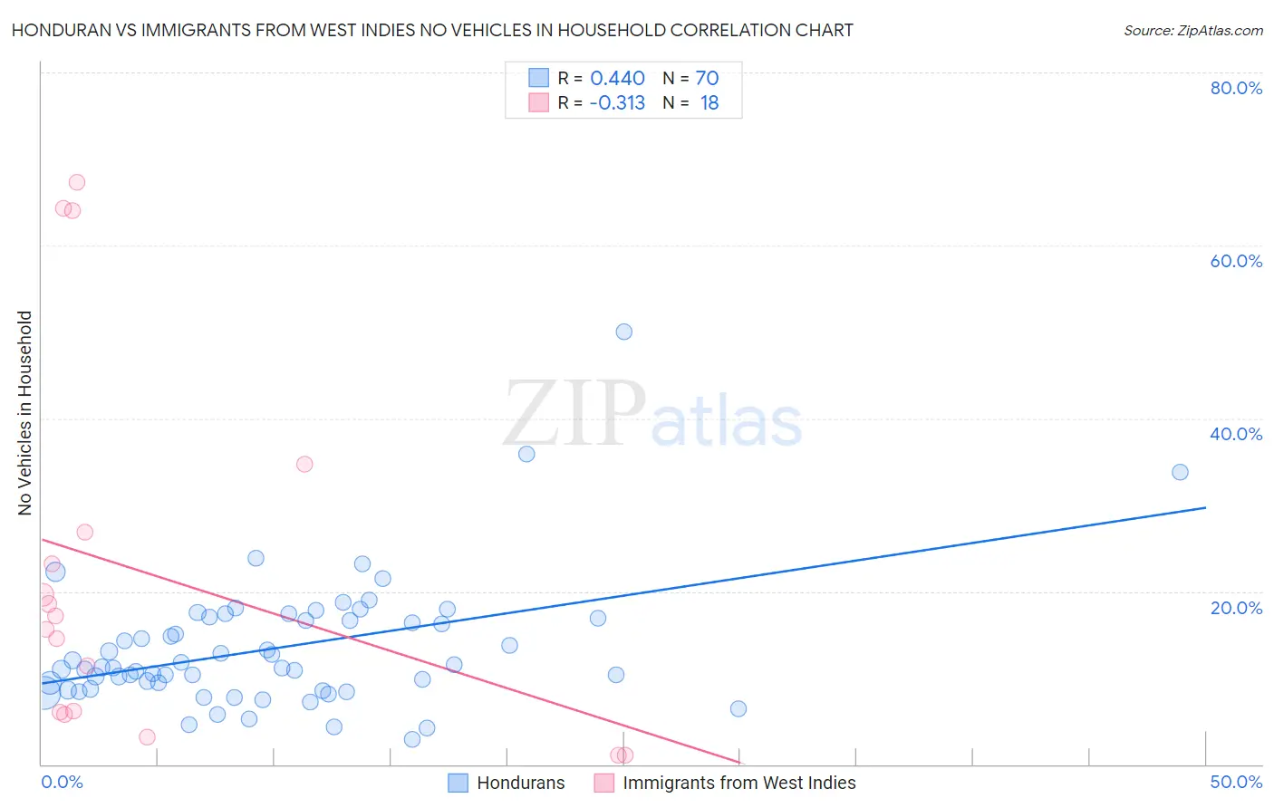 Honduran vs Immigrants from West Indies No Vehicles in Household