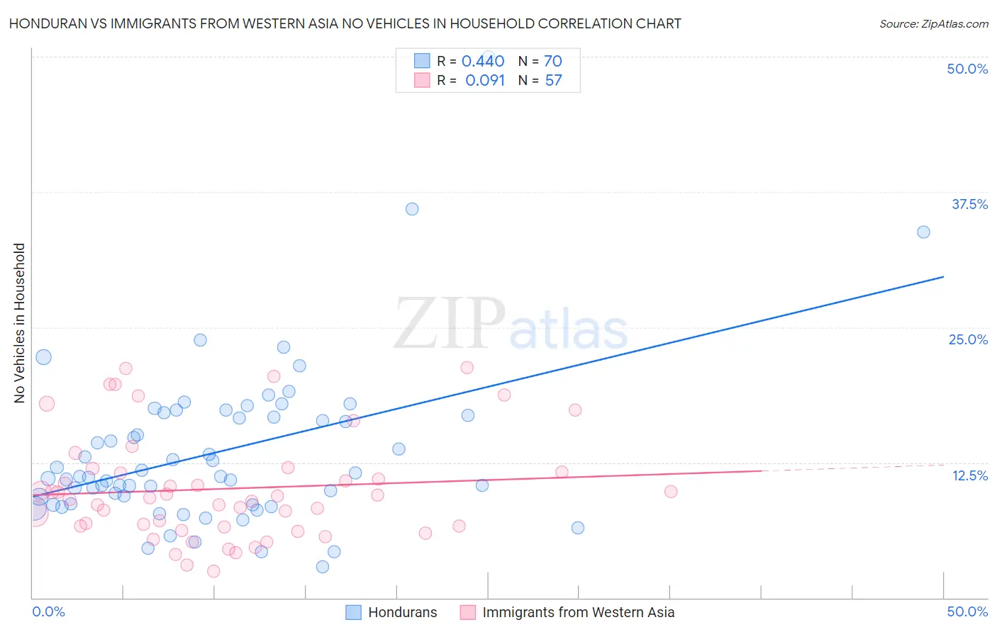 Honduran vs Immigrants from Western Asia No Vehicles in Household