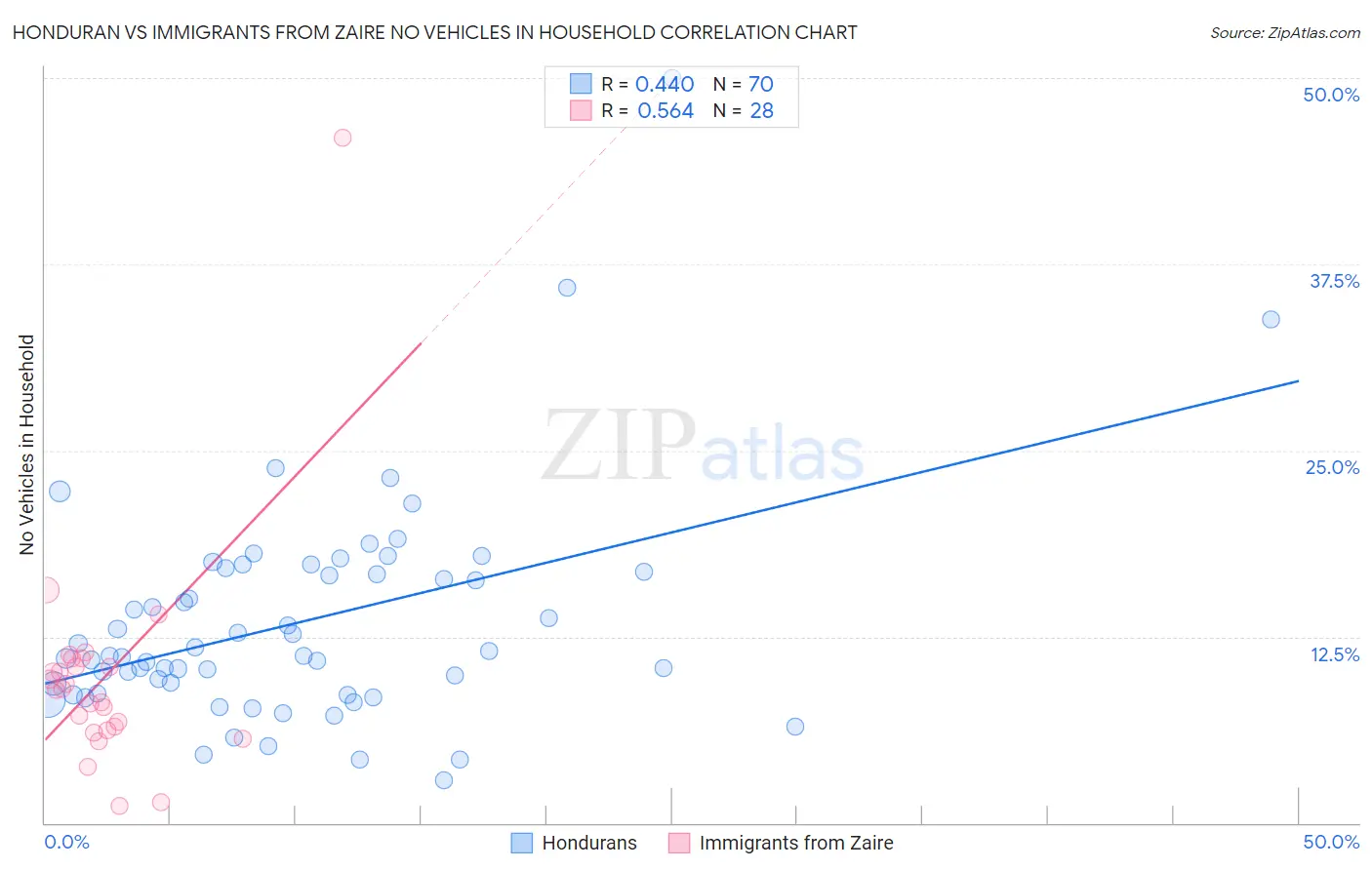 Honduran vs Immigrants from Zaire No Vehicles in Household