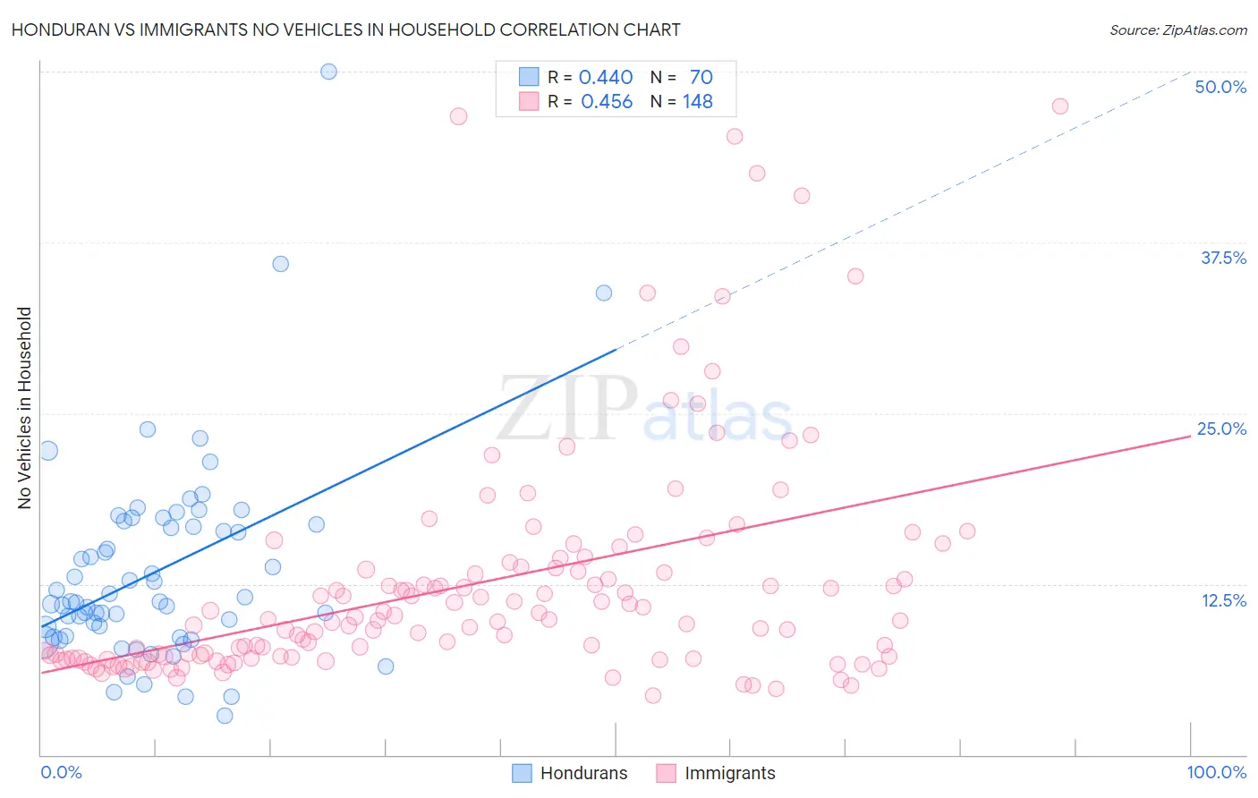 Honduran vs Immigrants No Vehicles in Household