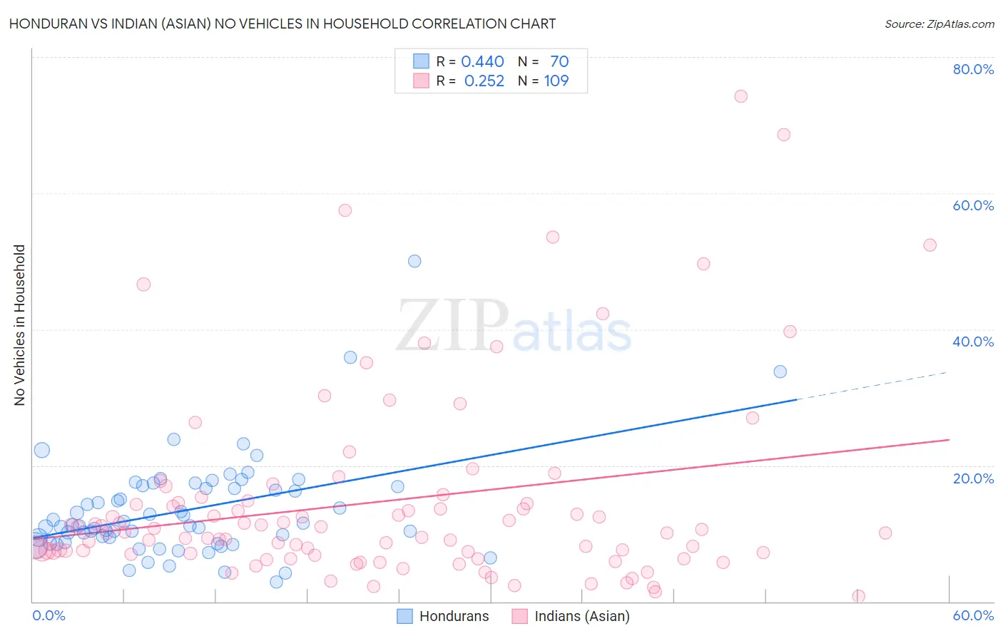 Honduran vs Indian (Asian) No Vehicles in Household