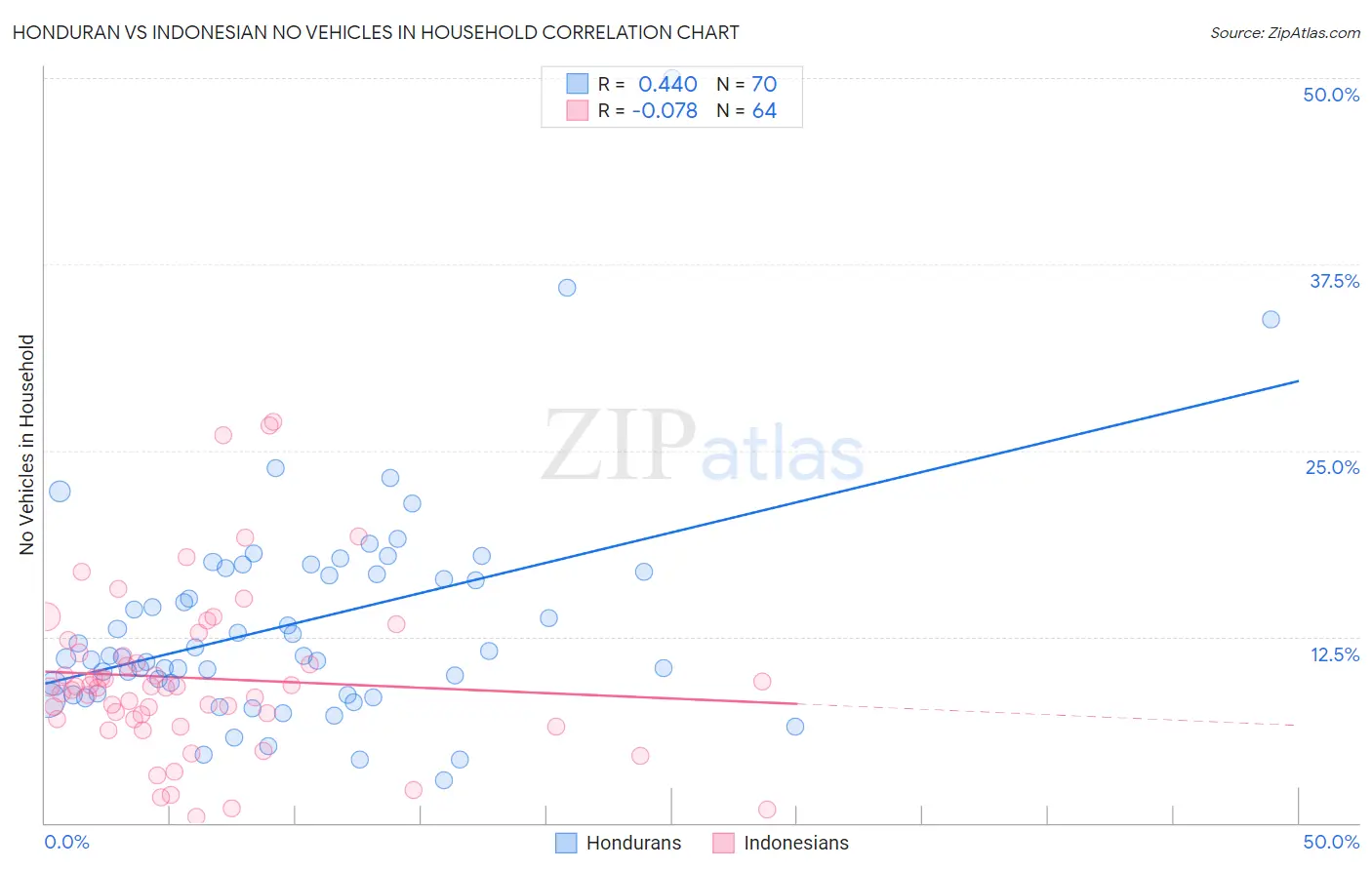 Honduran vs Indonesian No Vehicles in Household