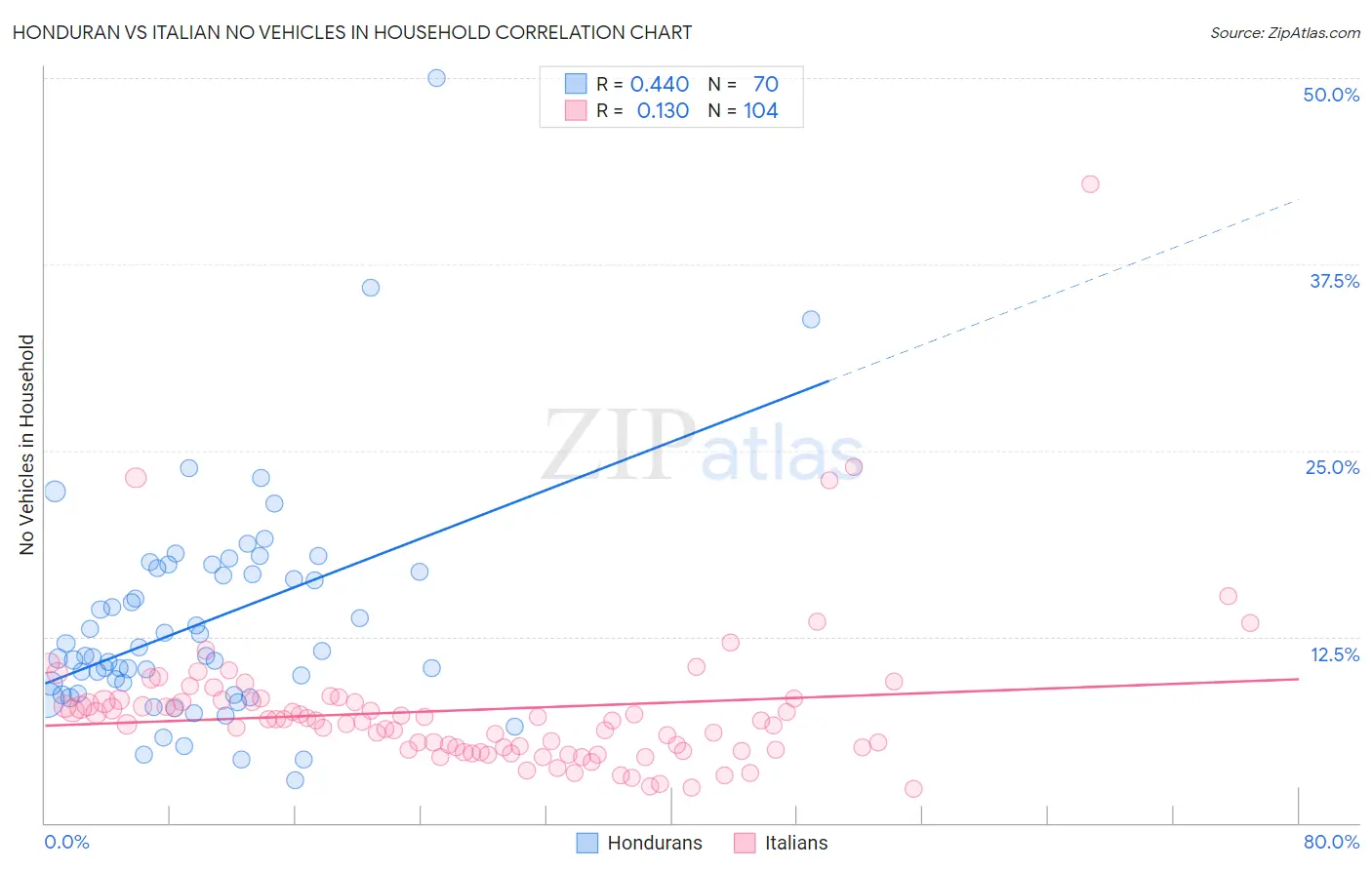 Honduran vs Italian No Vehicles in Household