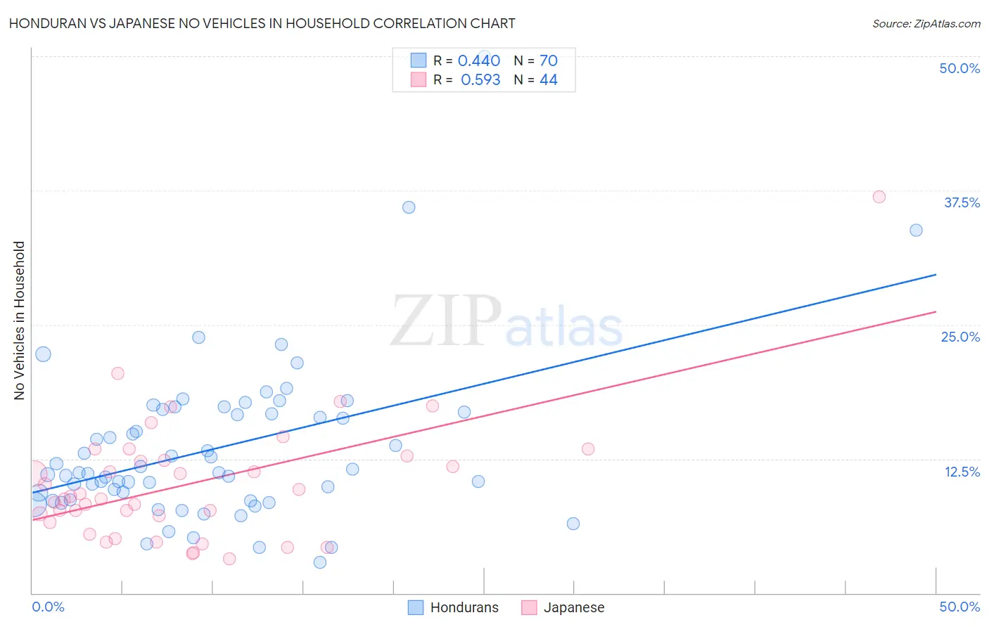 Honduran vs Japanese No Vehicles in Household