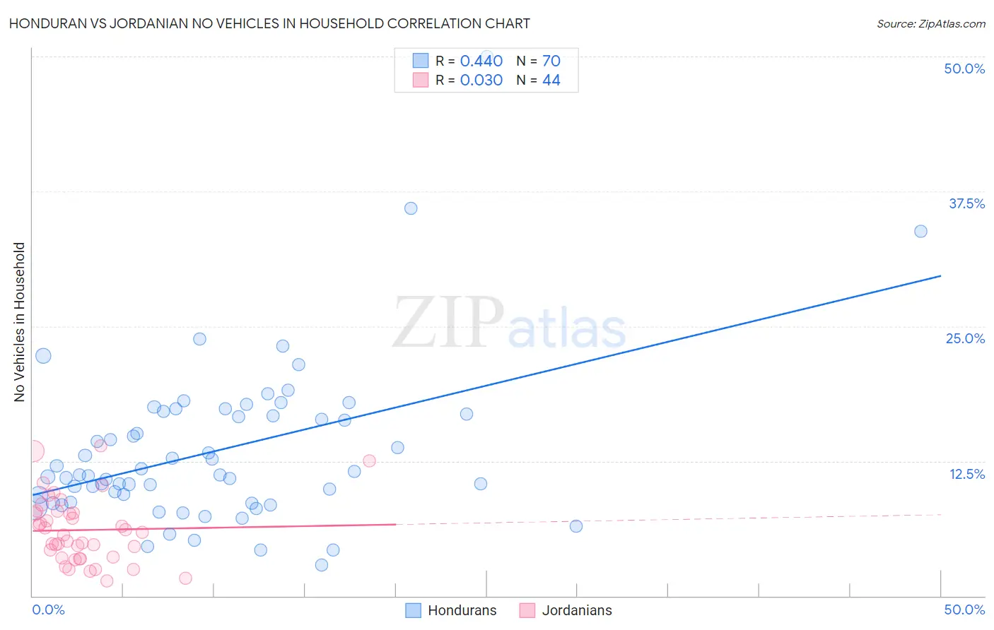 Honduran vs Jordanian No Vehicles in Household