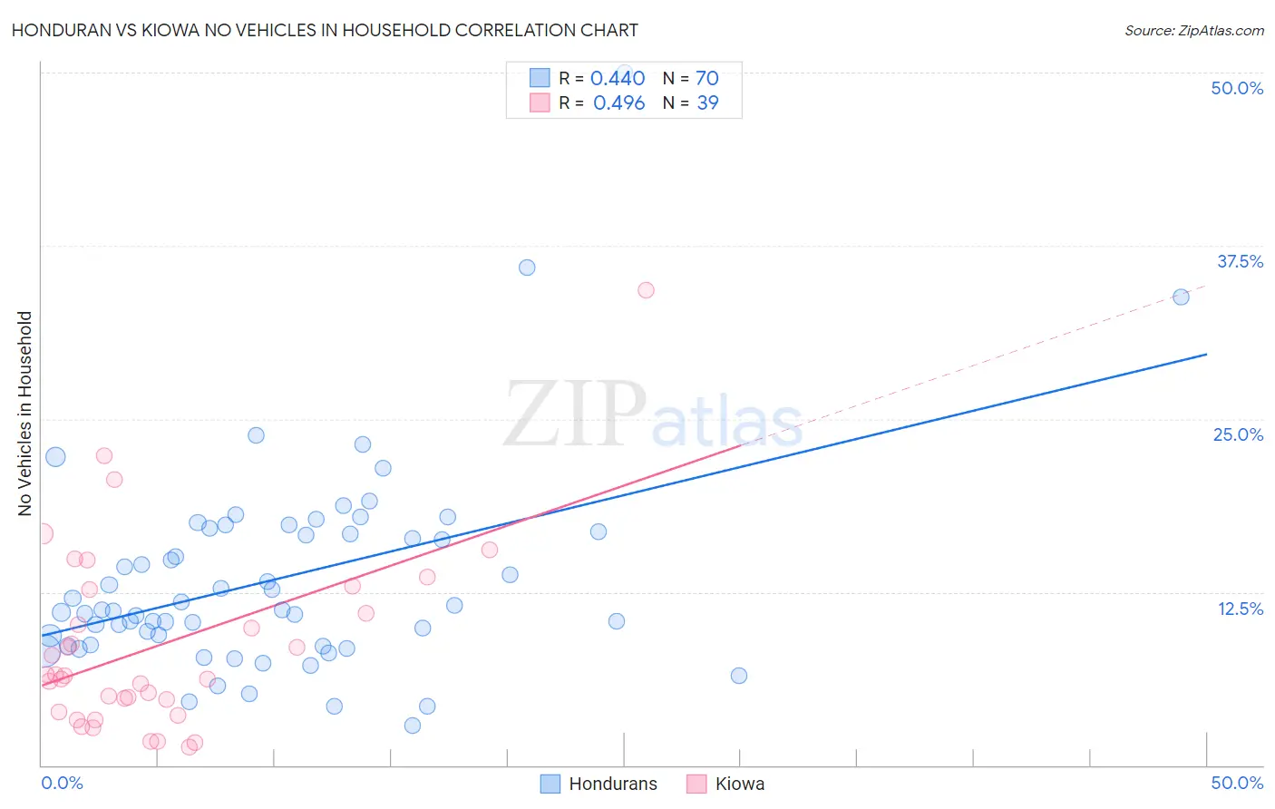 Honduran vs Kiowa No Vehicles in Household