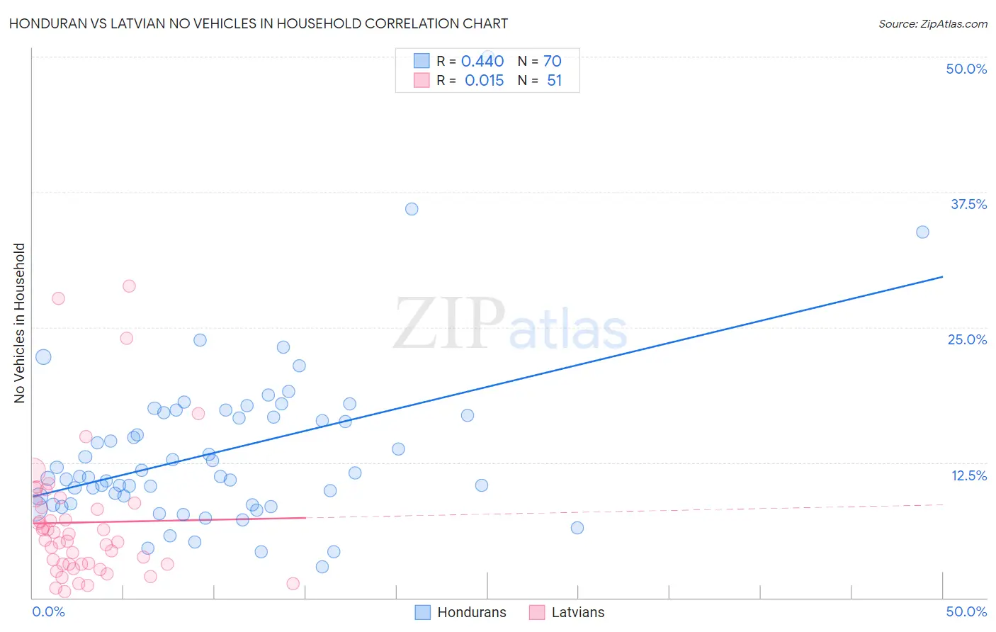 Honduran vs Latvian No Vehicles in Household