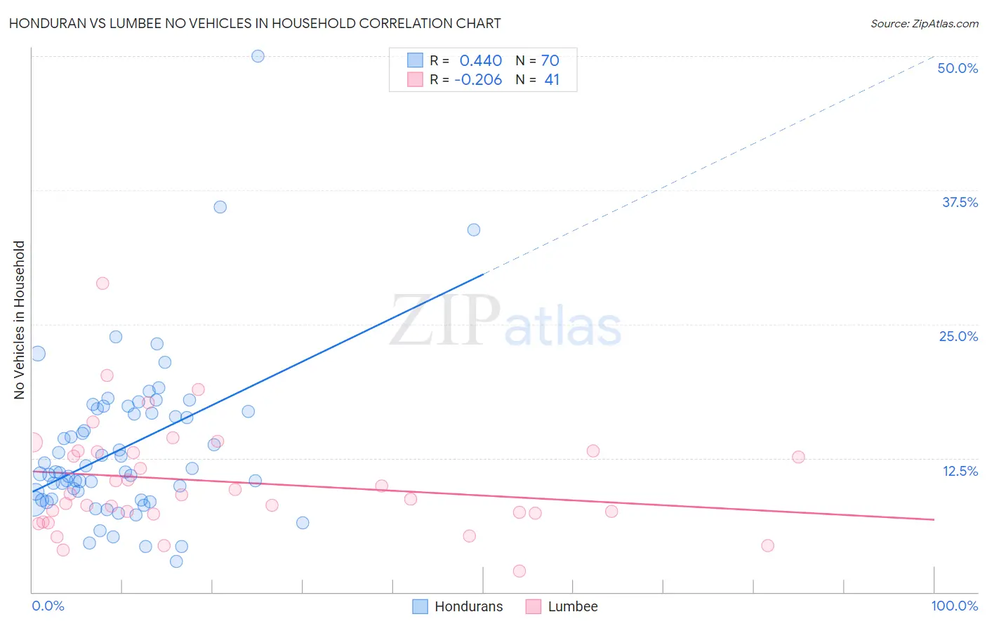 Honduran vs Lumbee No Vehicles in Household