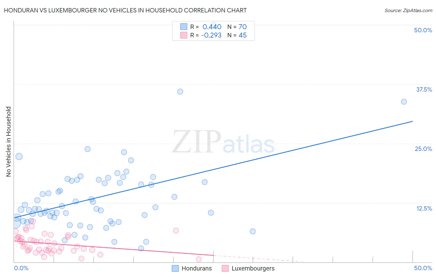 Honduran vs Luxembourger No Vehicles in Household
