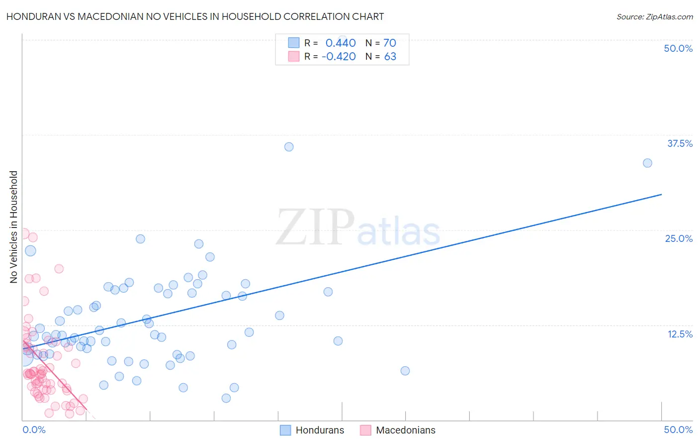 Honduran vs Macedonian No Vehicles in Household
