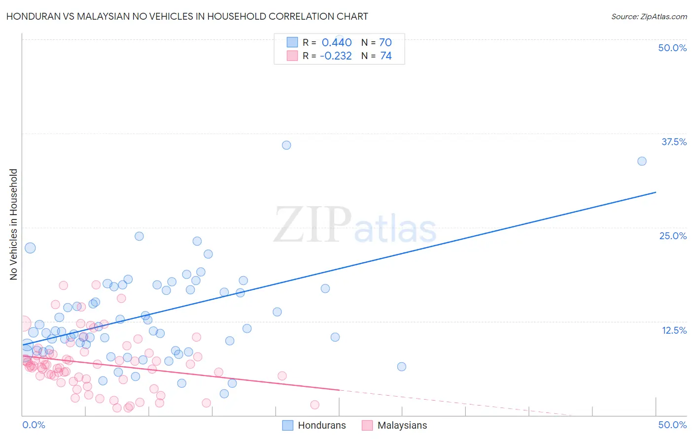 Honduran vs Malaysian No Vehicles in Household