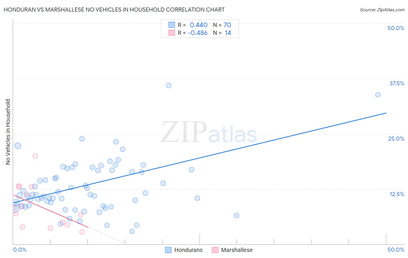 Honduran vs Marshallese No Vehicles in Household