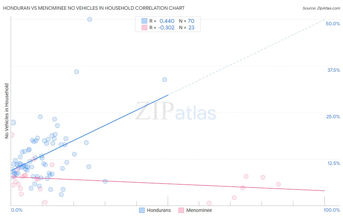 Honduran vs Menominee No Vehicles in Household