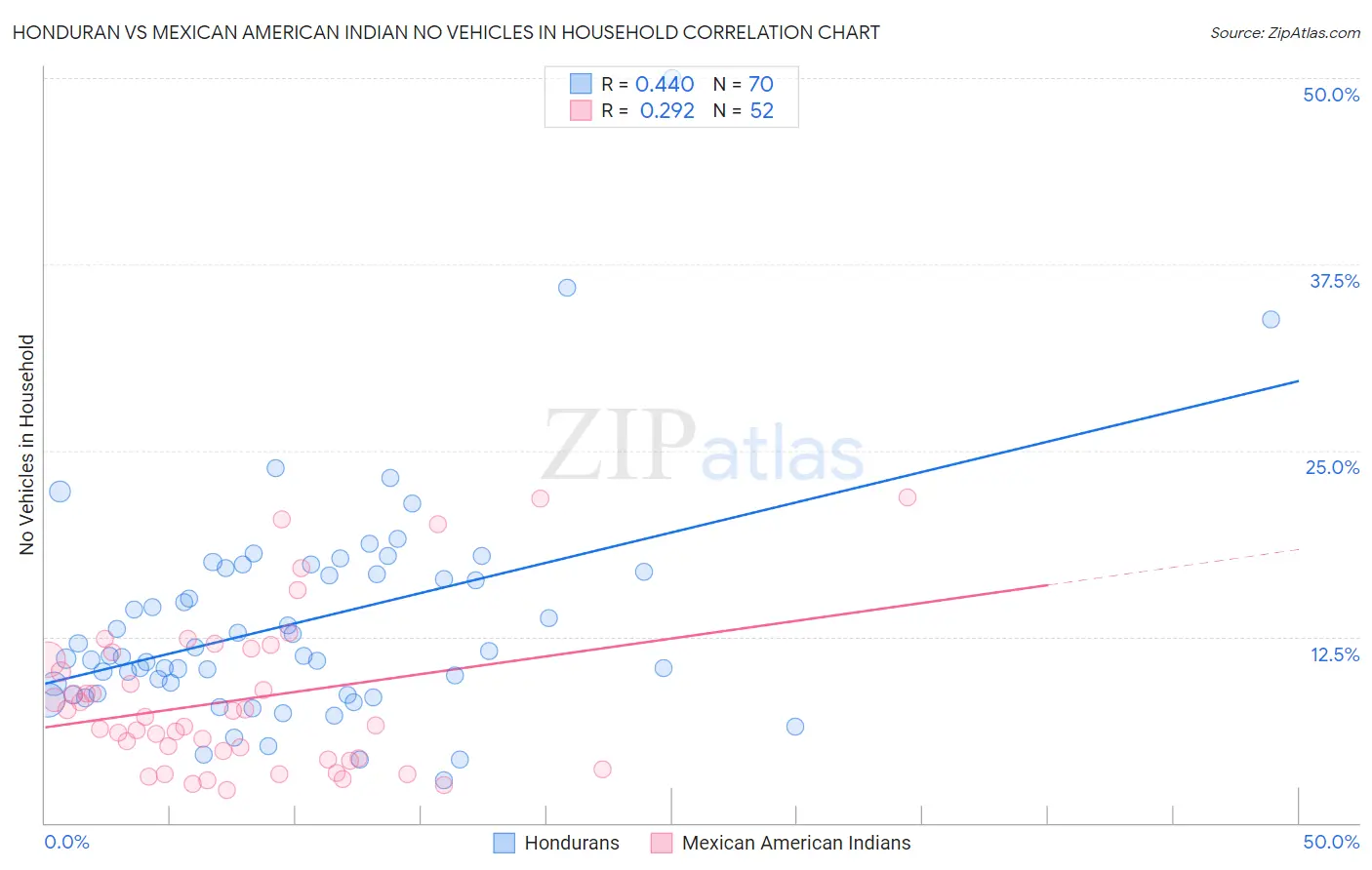 Honduran vs Mexican American Indian No Vehicles in Household