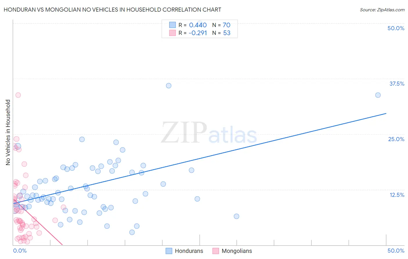 Honduran vs Mongolian No Vehicles in Household