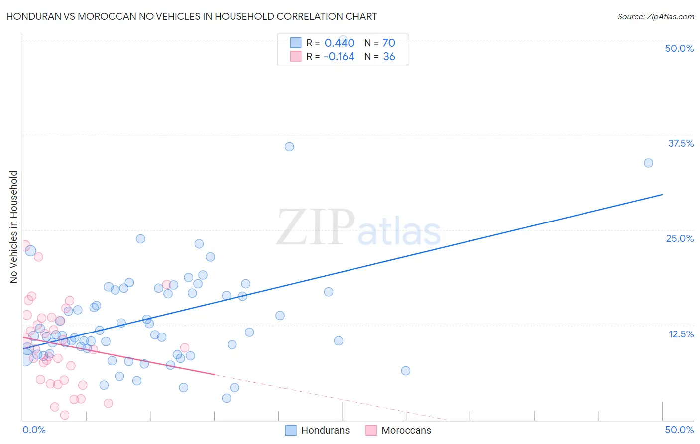 Honduran vs Moroccan No Vehicles in Household