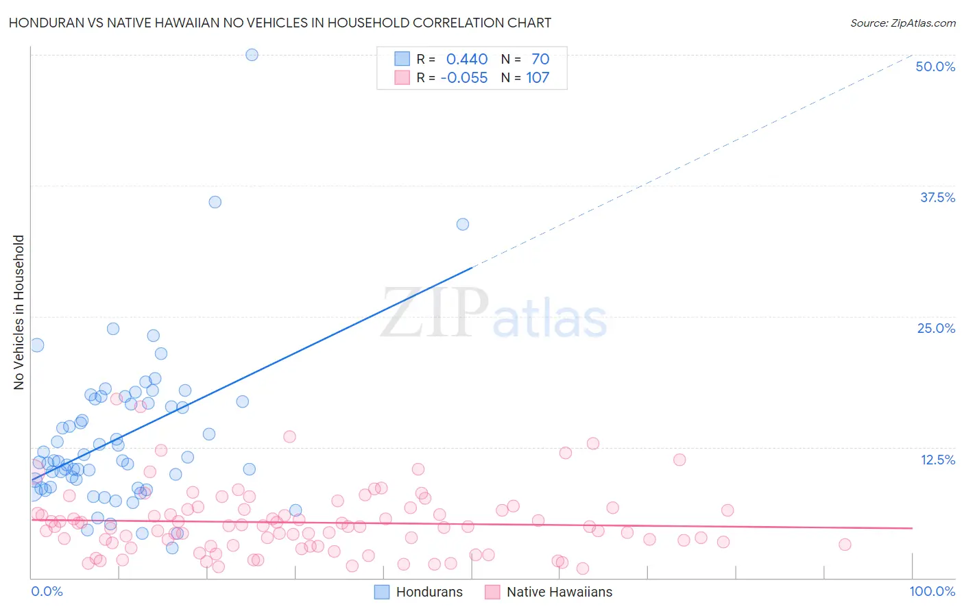 Honduran vs Native Hawaiian No Vehicles in Household