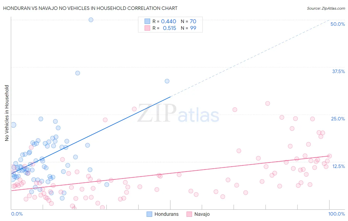 Honduran vs Navajo No Vehicles in Household
