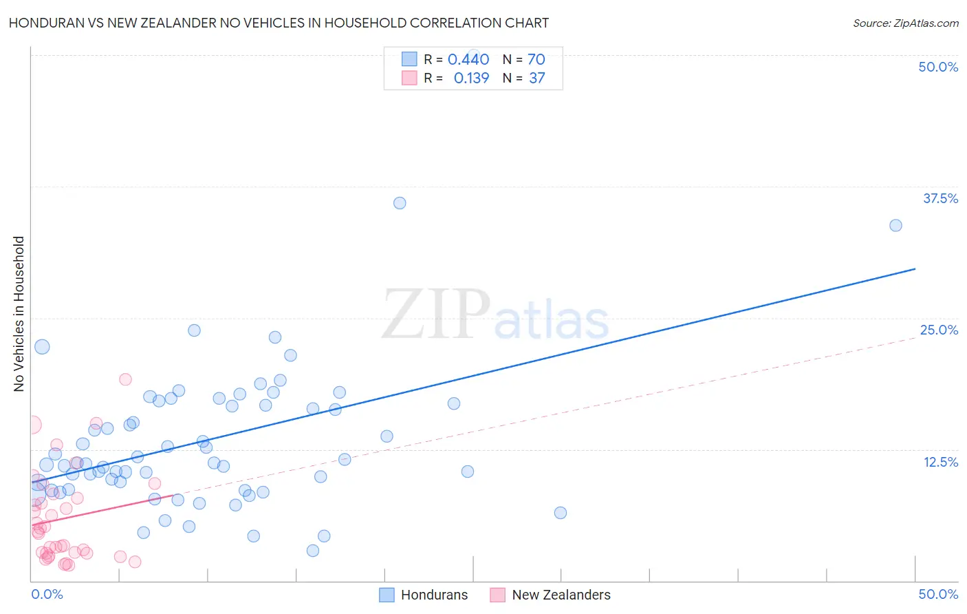 Honduran vs New Zealander No Vehicles in Household