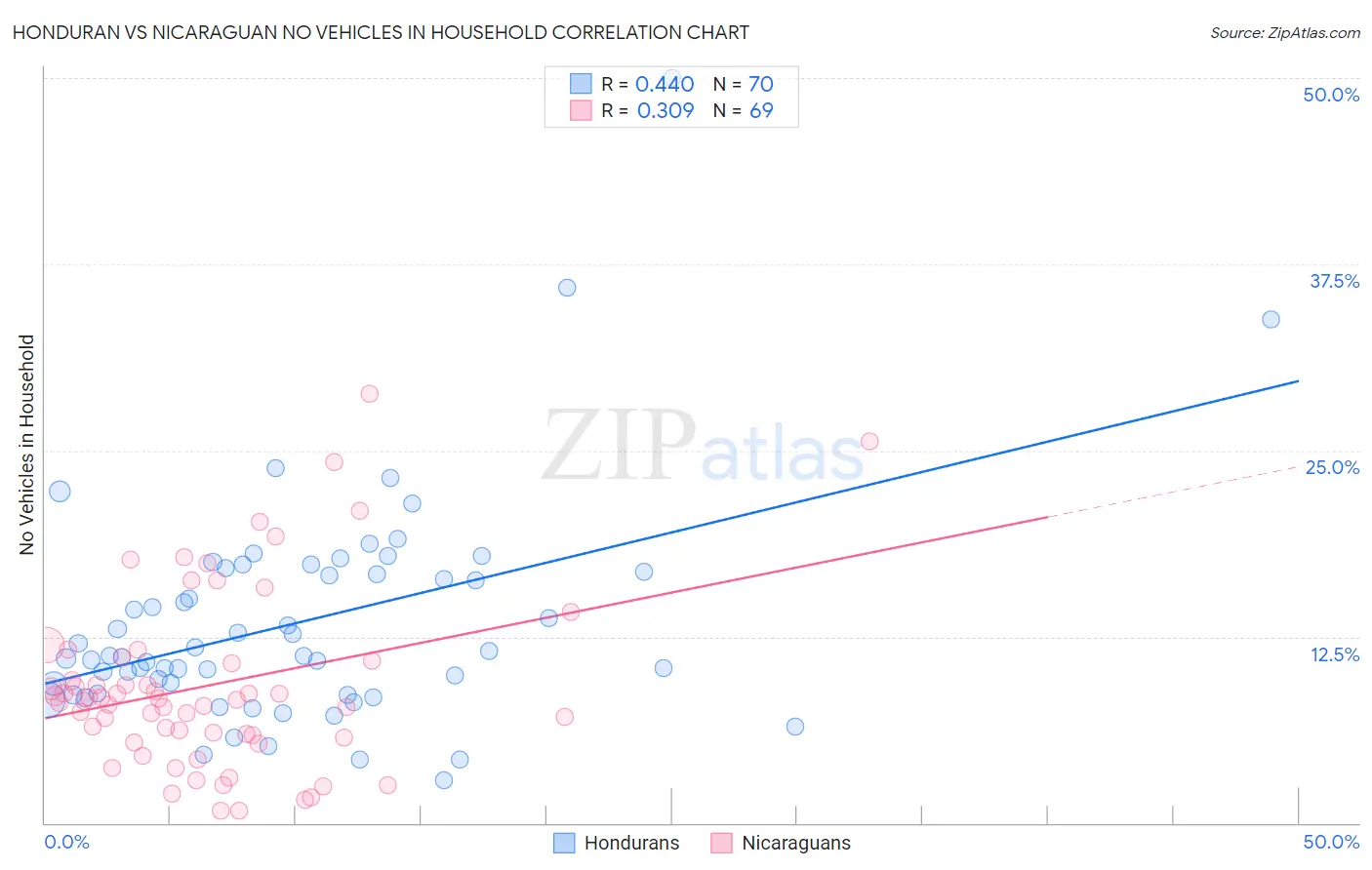 Honduran vs Nicaraguan No Vehicles in Household