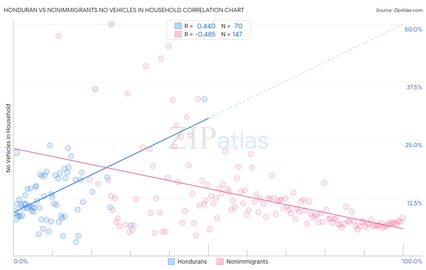 Honduran vs Nonimmigrants No Vehicles in Household