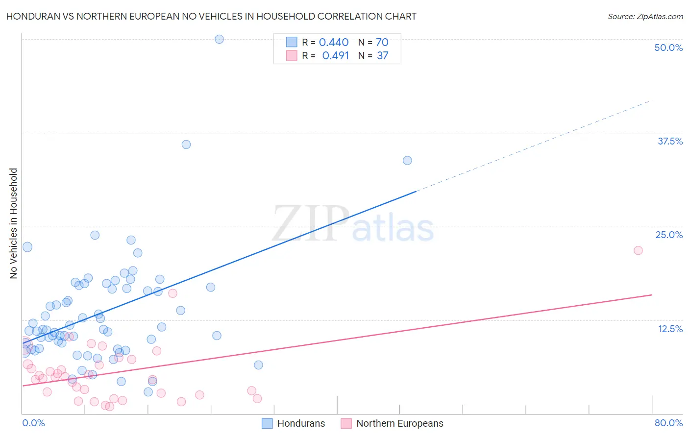 Honduran vs Northern European No Vehicles in Household