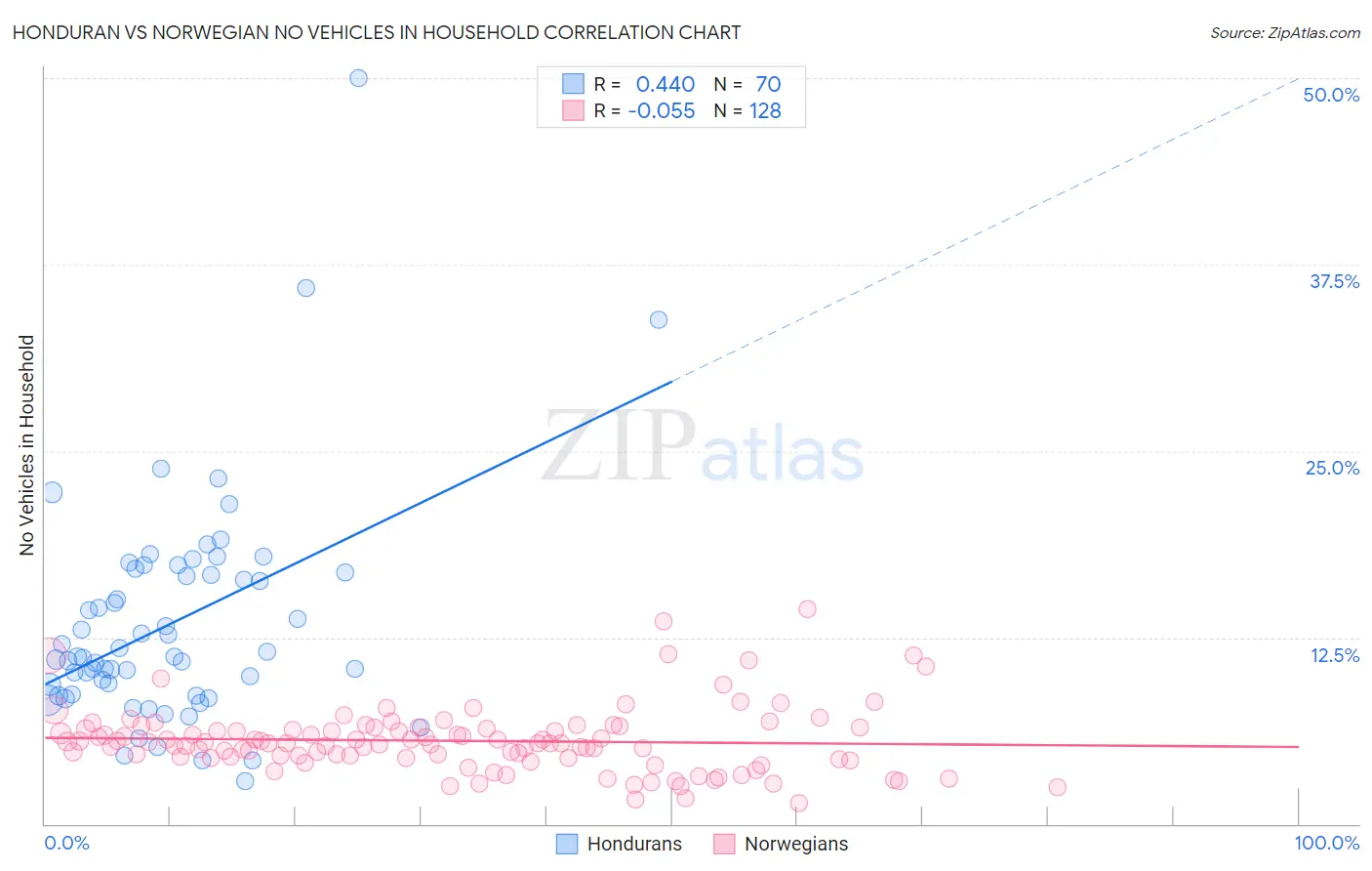 Honduran vs Norwegian No Vehicles in Household