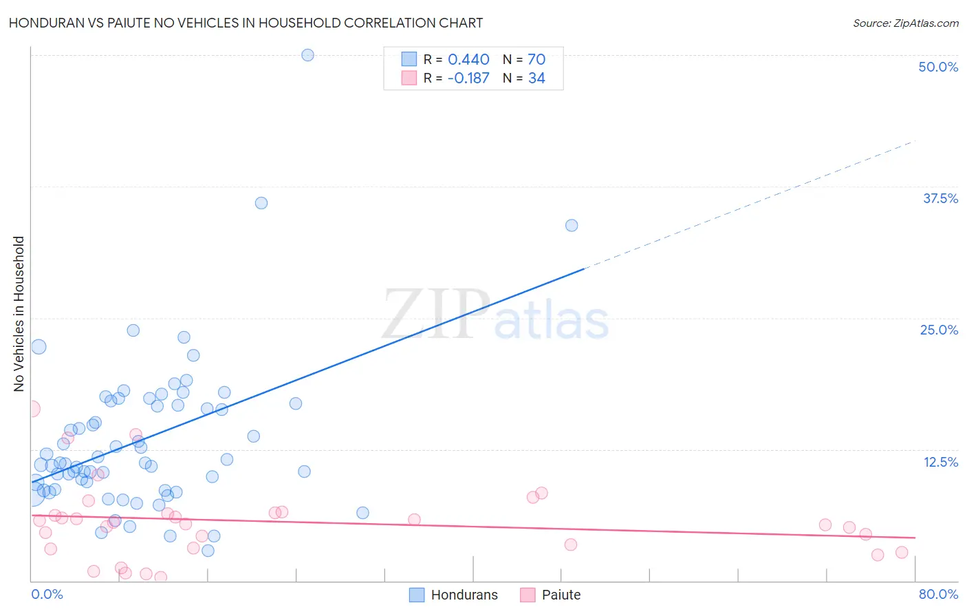 Honduran vs Paiute No Vehicles in Household