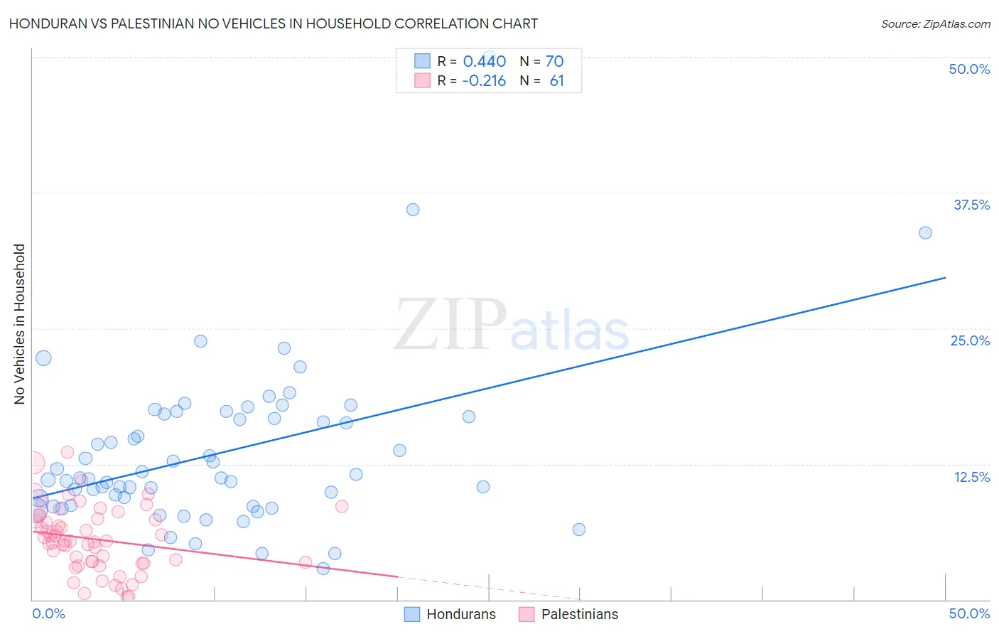Honduran vs Palestinian No Vehicles in Household
