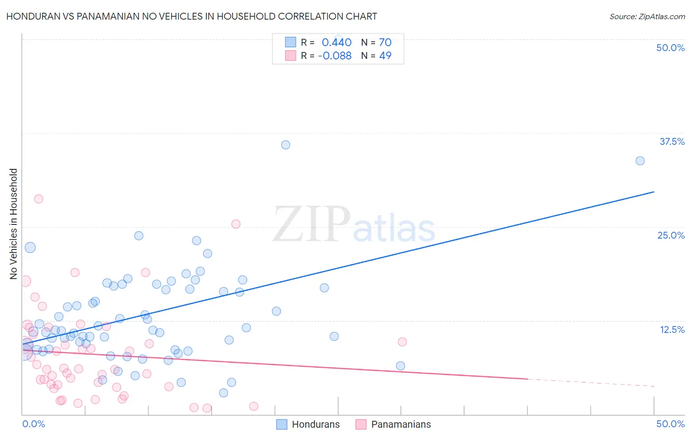 Honduran vs Panamanian No Vehicles in Household