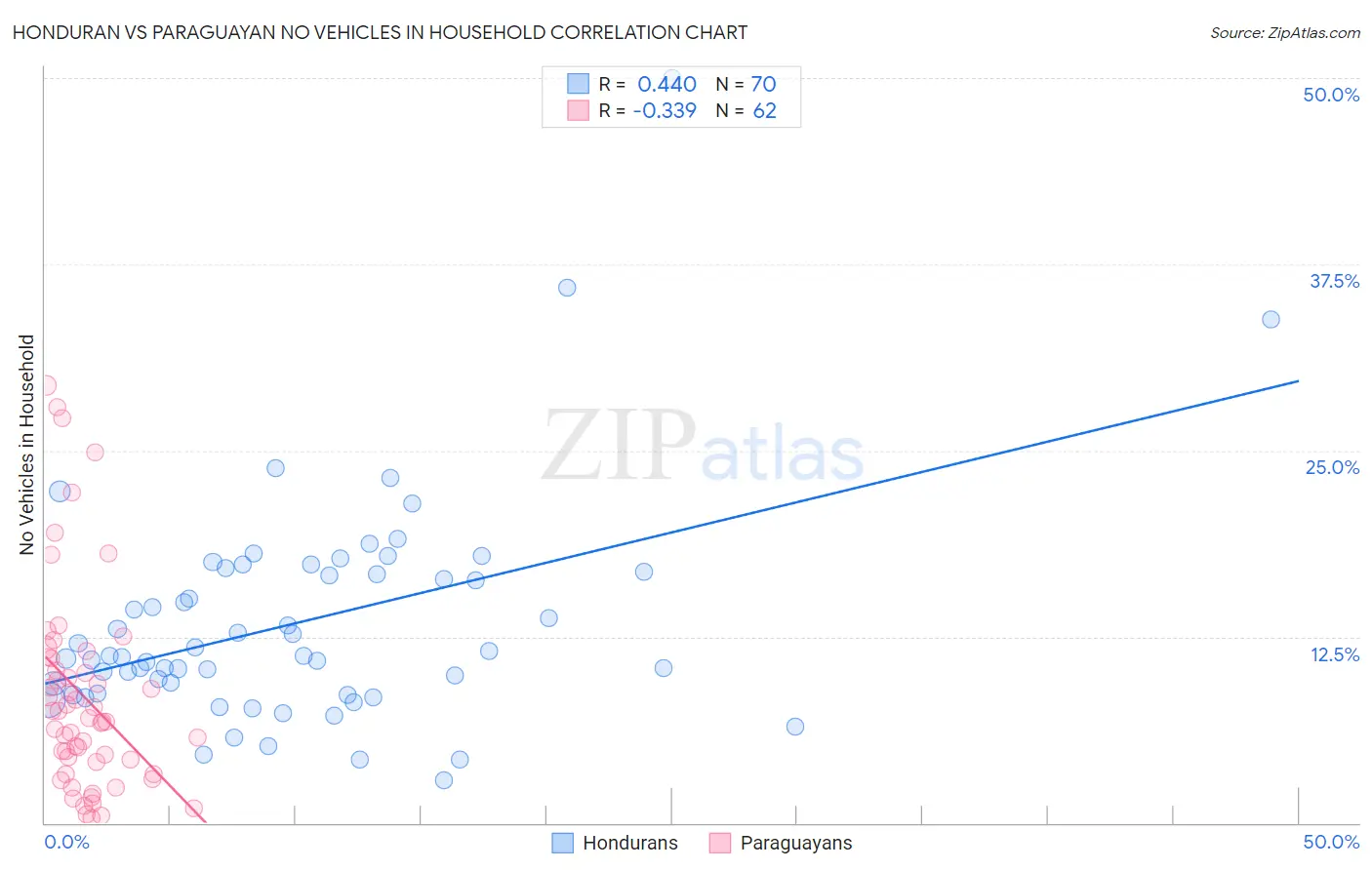 Honduran vs Paraguayan No Vehicles in Household