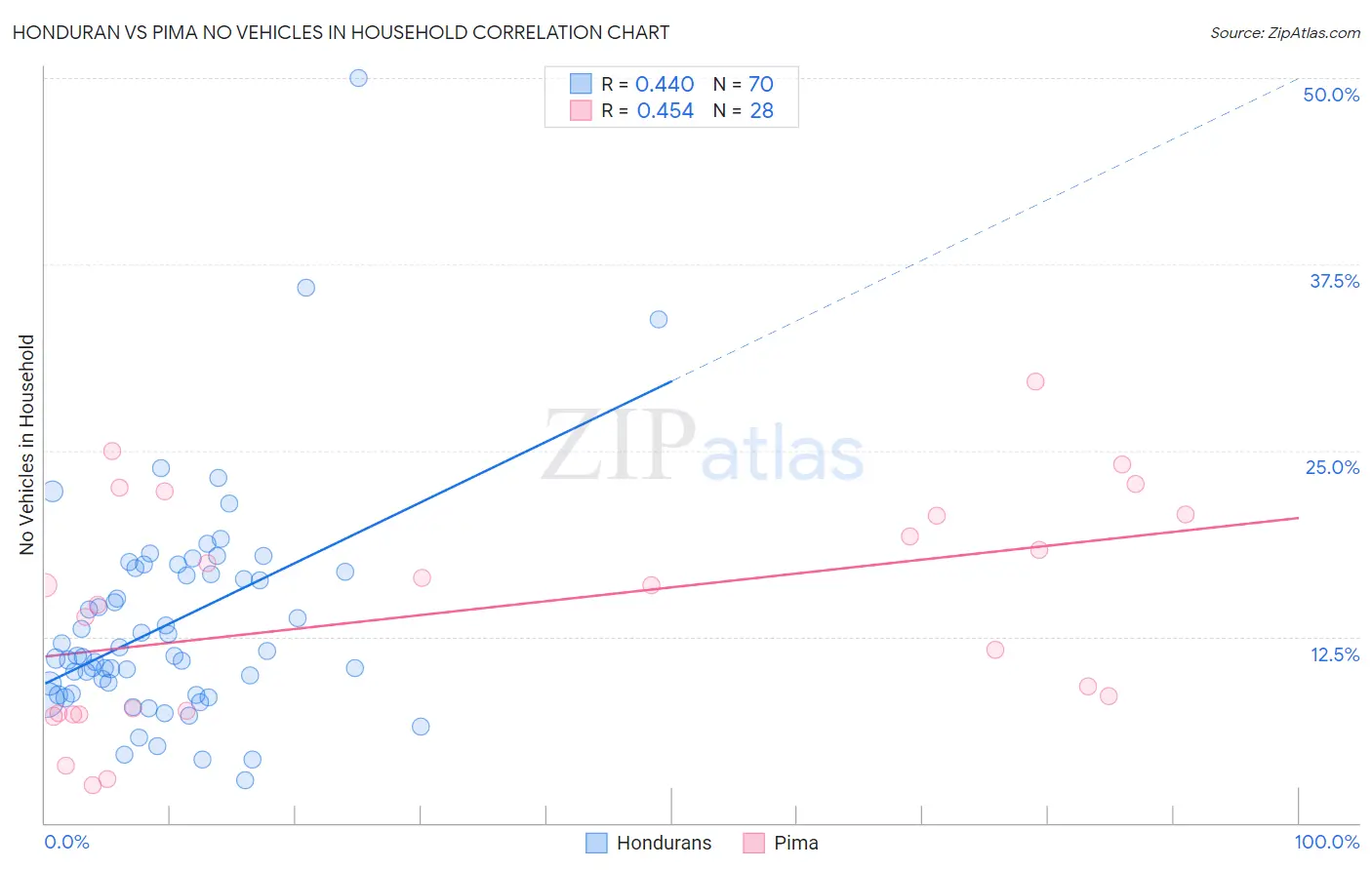 Honduran vs Pima No Vehicles in Household