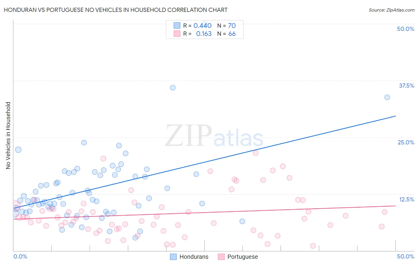 Honduran vs Portuguese No Vehicles in Household