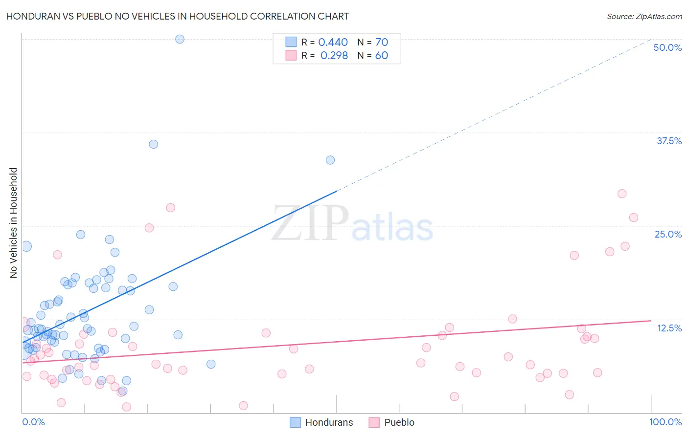 Honduran vs Pueblo No Vehicles in Household
