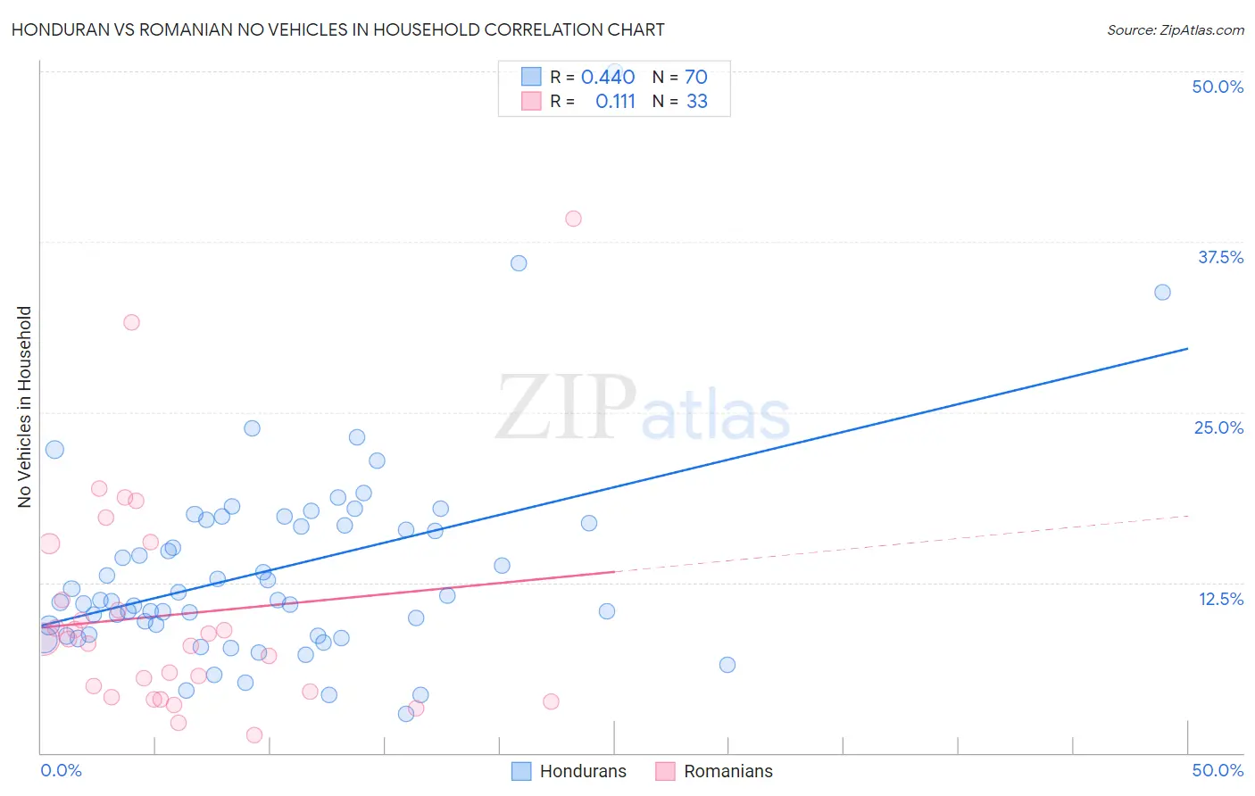 Honduran vs Romanian No Vehicles in Household