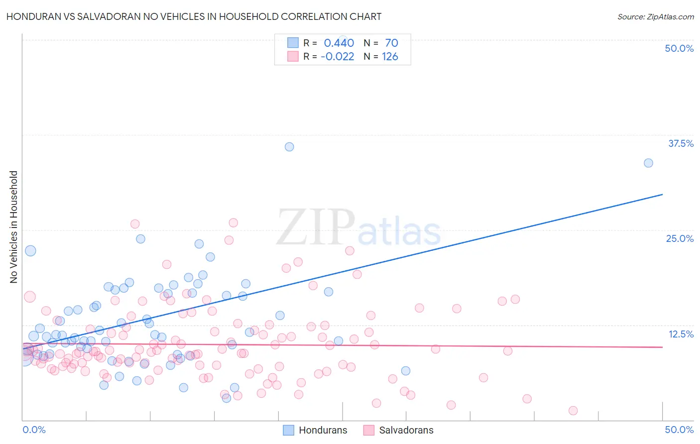 Honduran vs Salvadoran No Vehicles in Household
