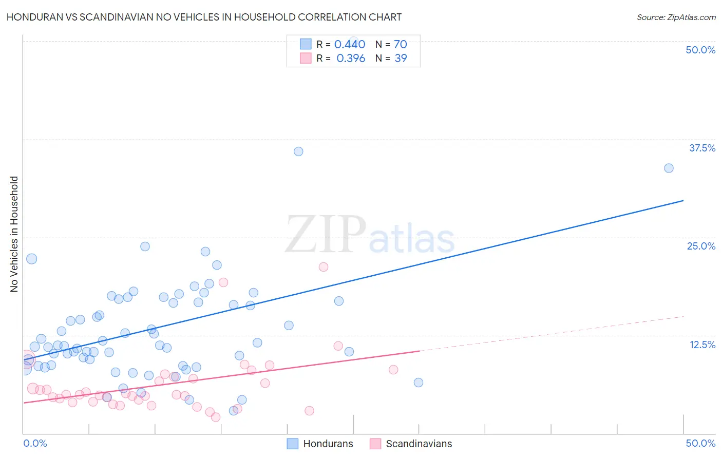 Honduran vs Scandinavian No Vehicles in Household