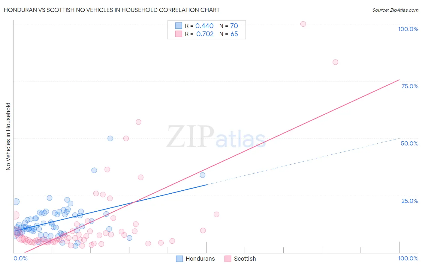 Honduran vs Scottish No Vehicles in Household