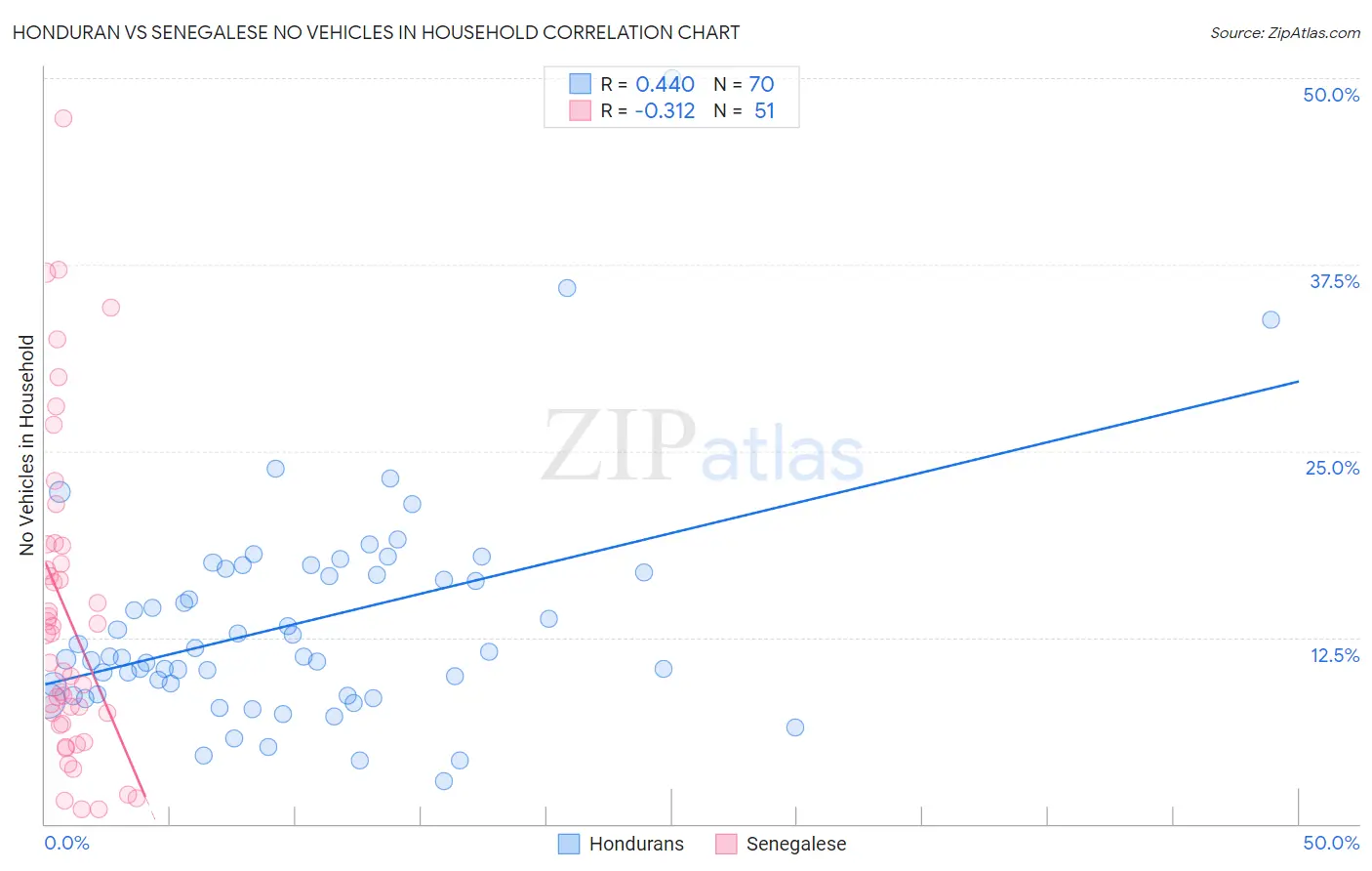 Honduran vs Senegalese No Vehicles in Household