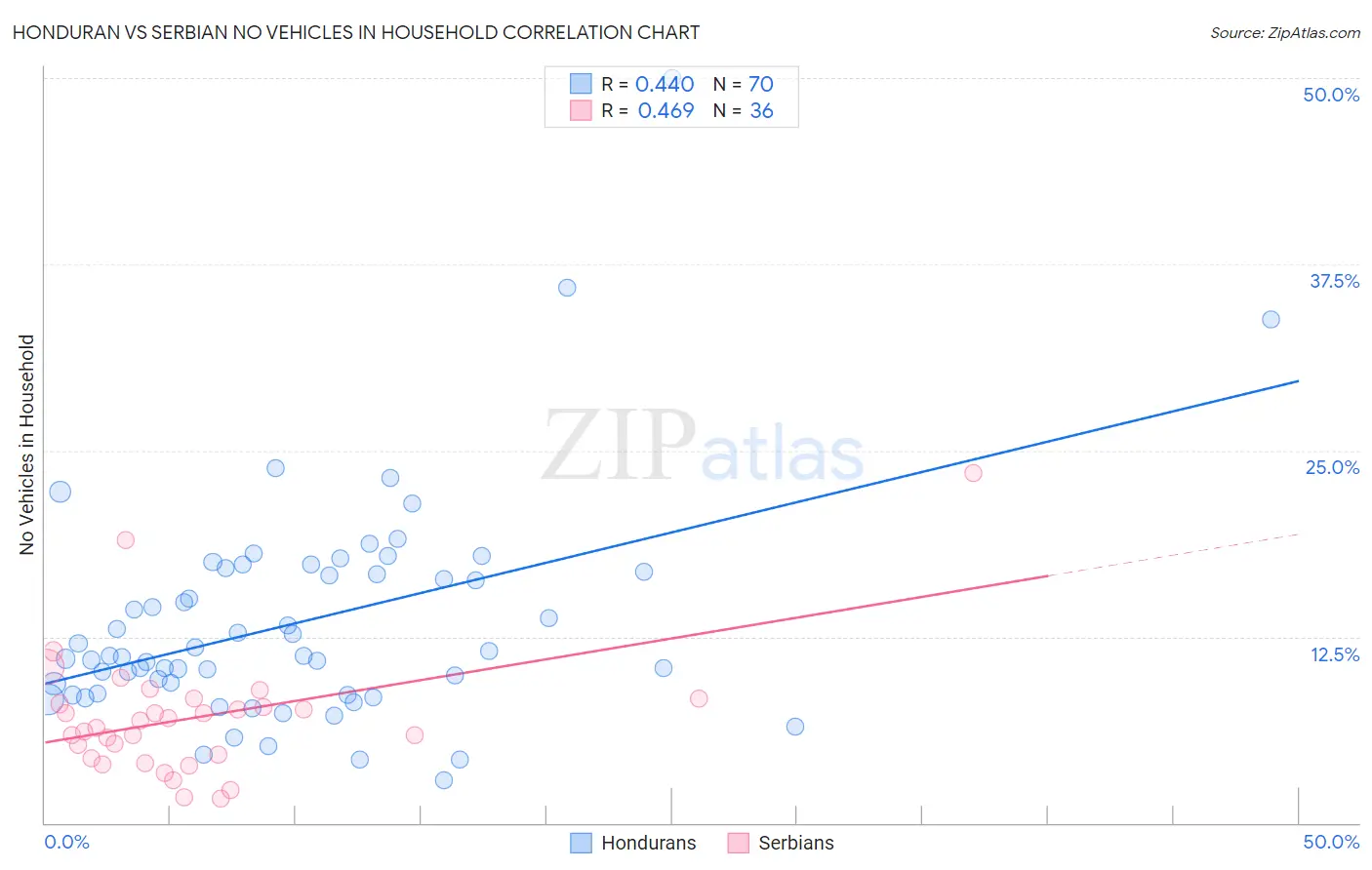 Honduran vs Serbian No Vehicles in Household