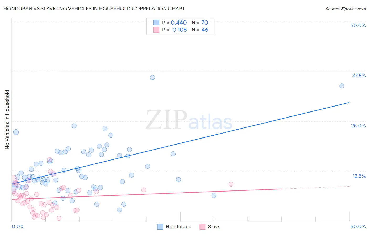 Honduran vs Slavic No Vehicles in Household