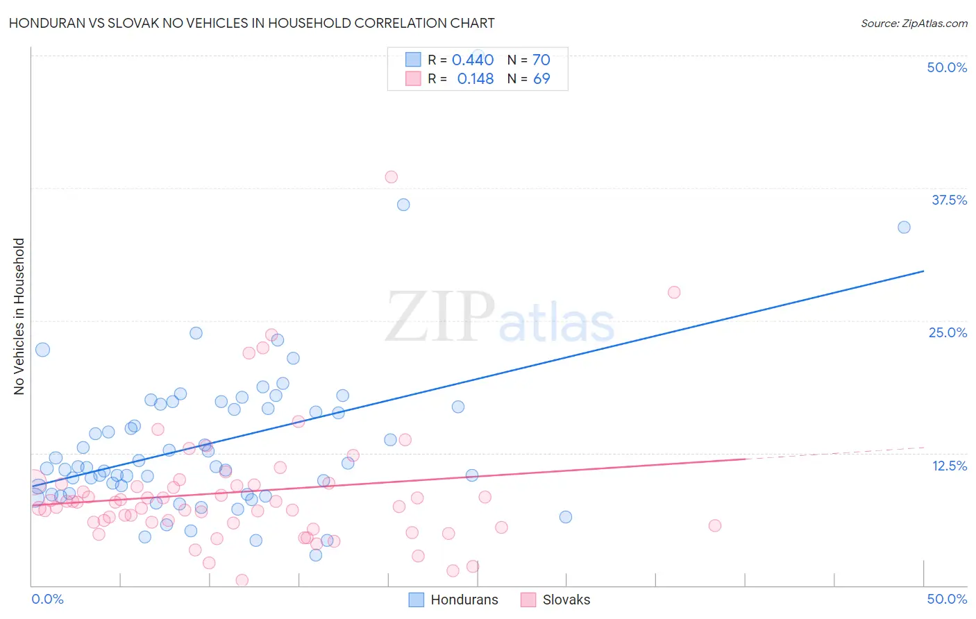 Honduran vs Slovak No Vehicles in Household