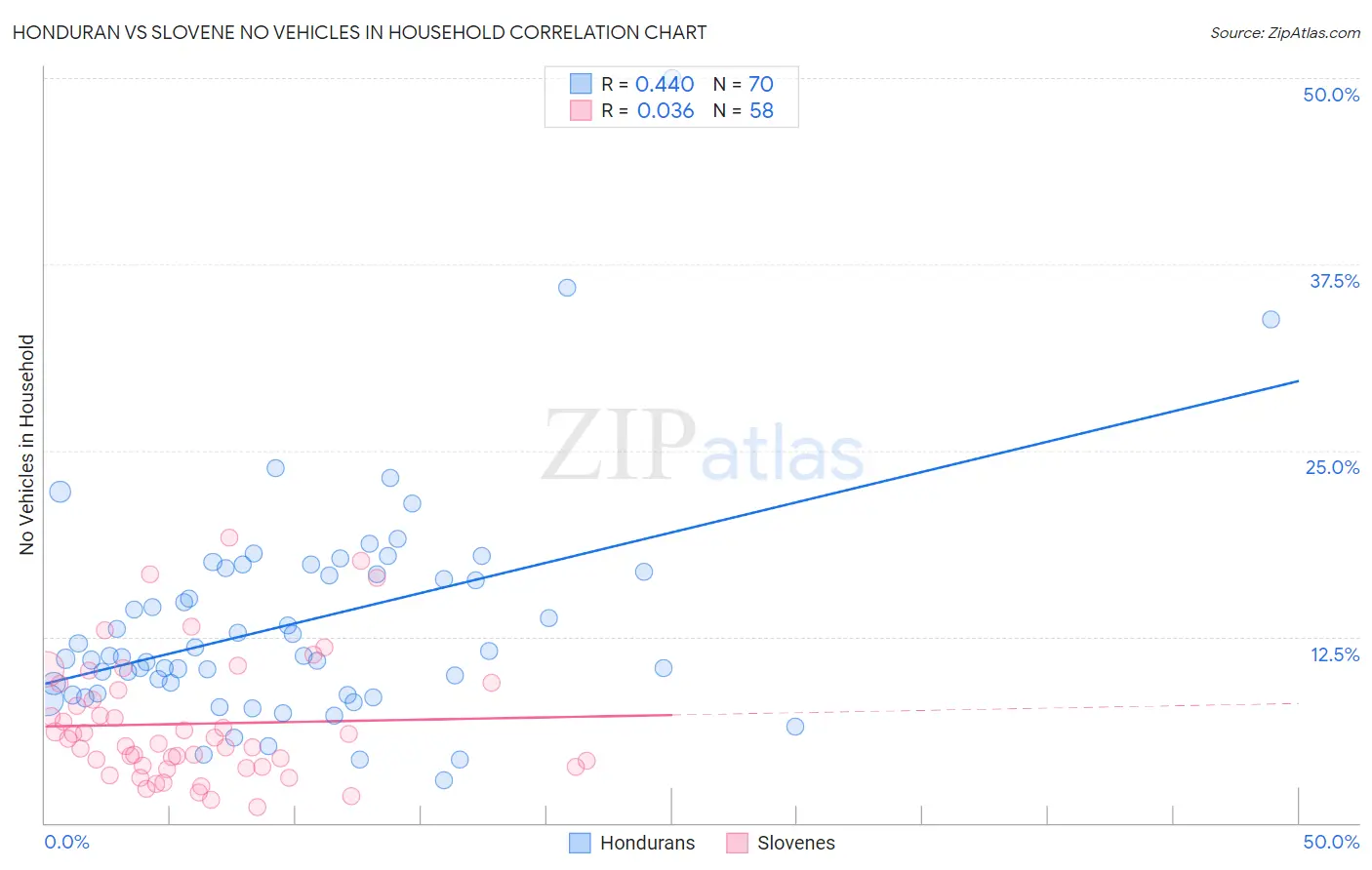 Honduran vs Slovene No Vehicles in Household