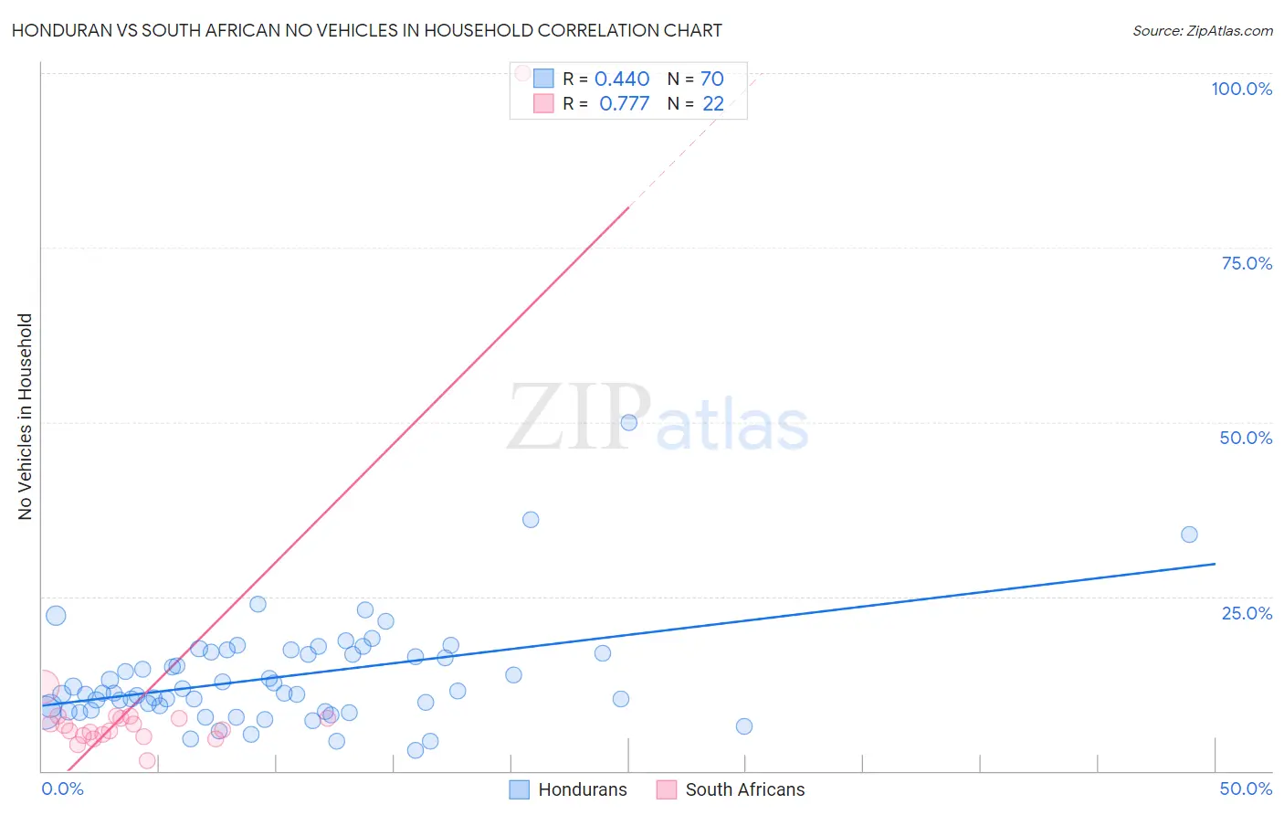 Honduran vs South African No Vehicles in Household