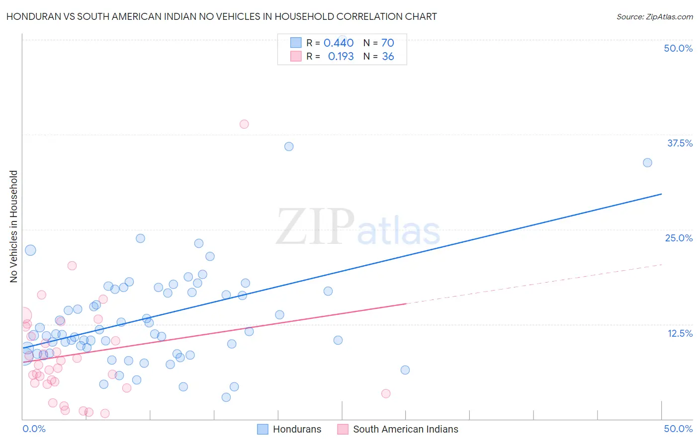 Honduran vs South American Indian No Vehicles in Household
