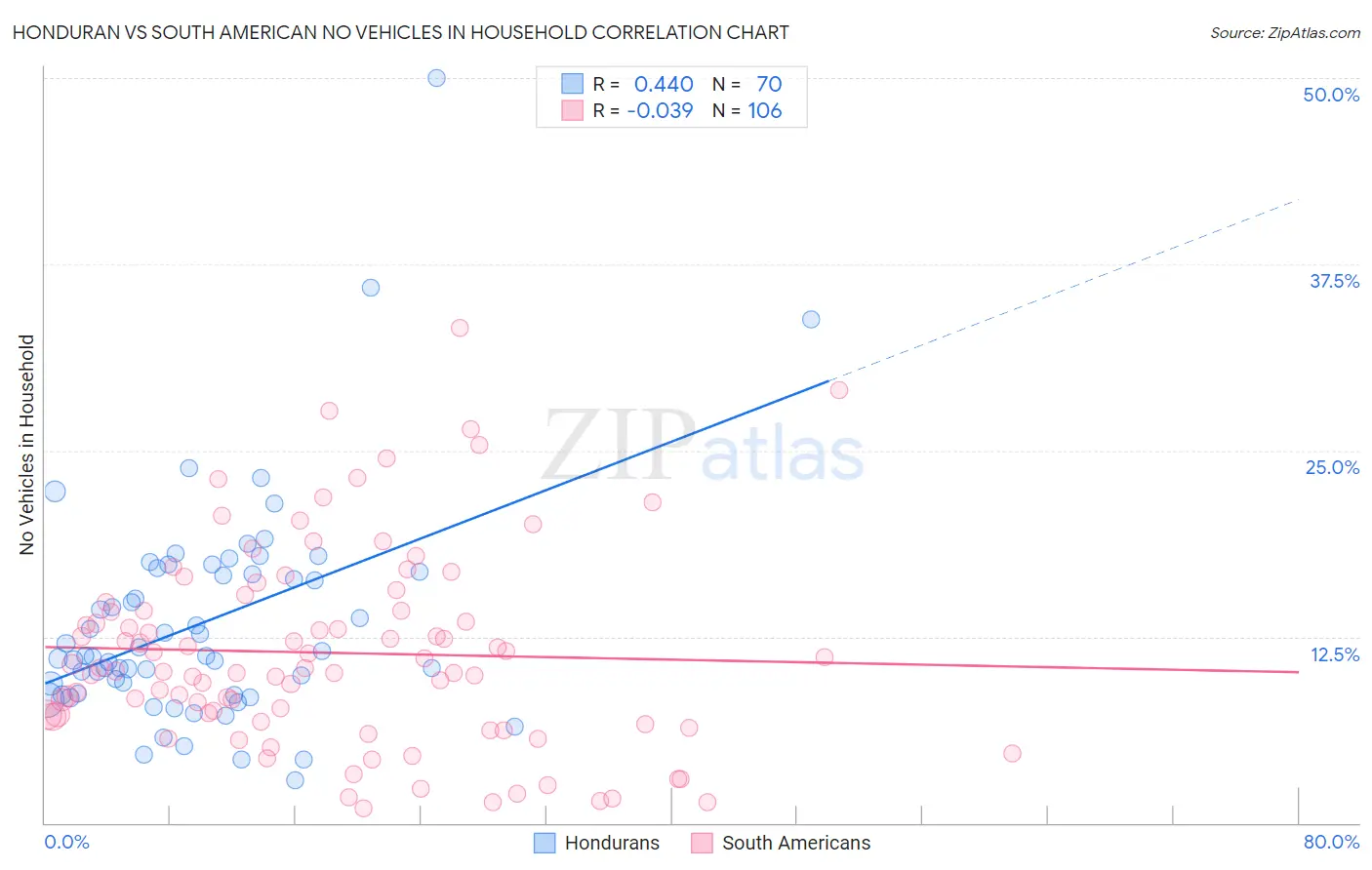 Honduran vs South American No Vehicles in Household