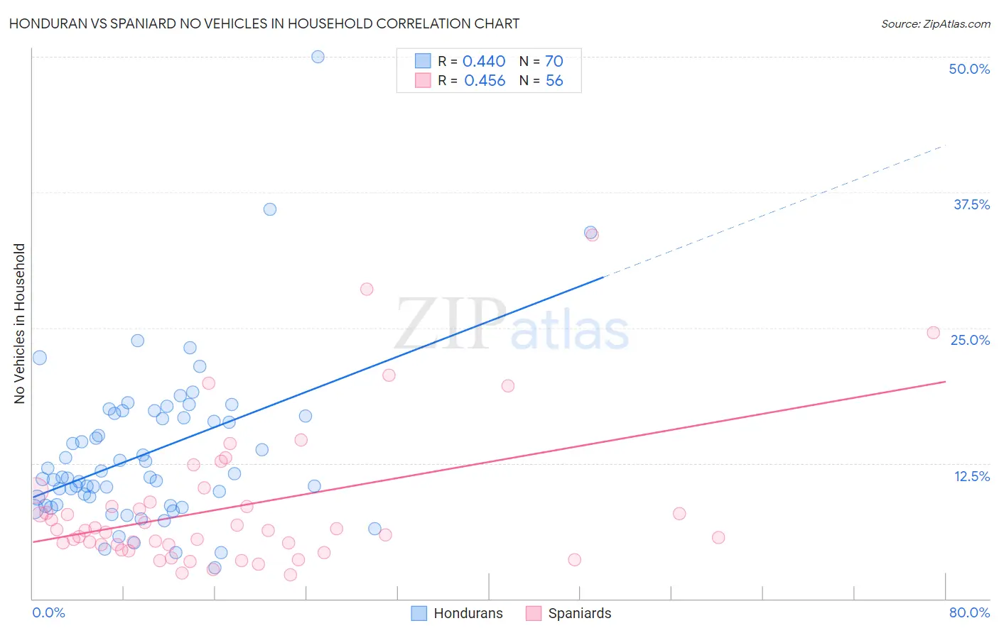 Honduran vs Spaniard No Vehicles in Household