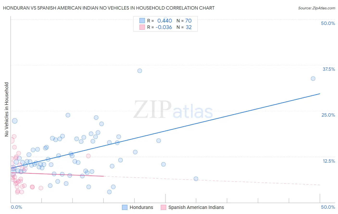 Honduran vs Spanish American Indian No Vehicles in Household