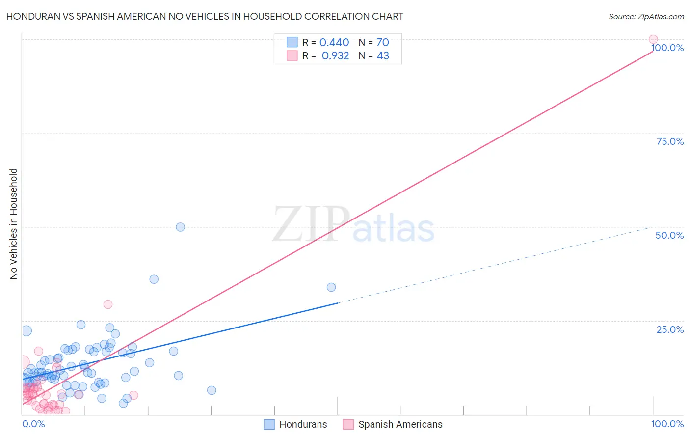 Honduran vs Spanish American No Vehicles in Household
